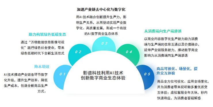 影谱|中国AI数字商业报告发布 影谱科技位列中国数字商业内容与服务产业链第一梯队