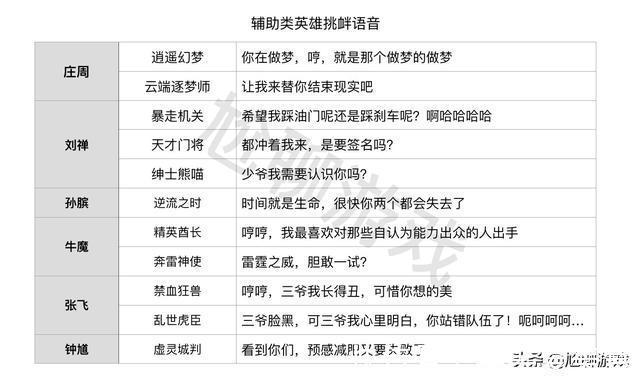 王者荣耀|王者荣耀全英雄/皮肤挑衅语音汇总:215句嘲讽台词,花式调侃