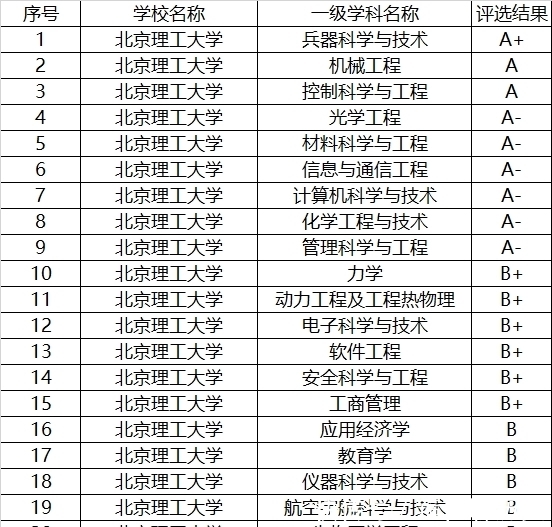 北京理工大学|我国最牛的3所理工大学，同为985，谁的实力更强？来看看数据分析