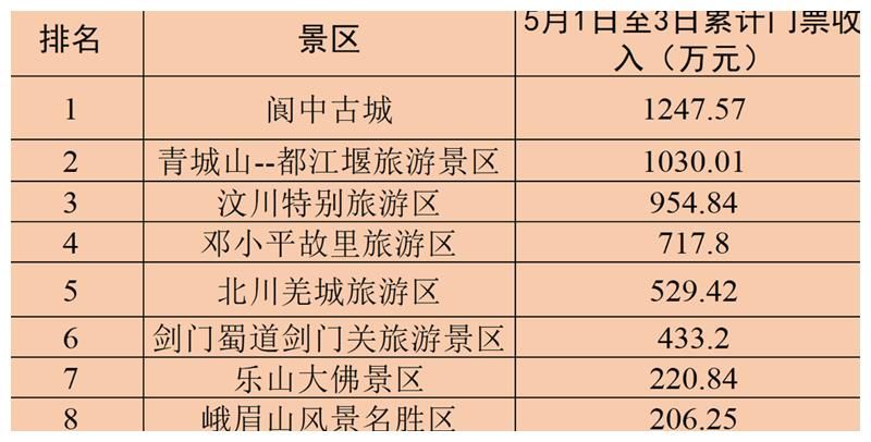 阆中古城成四川5A景区的王炸