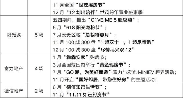 渠道|2021年房企为了卖房，促销手段花样百变，线上效果明显提升