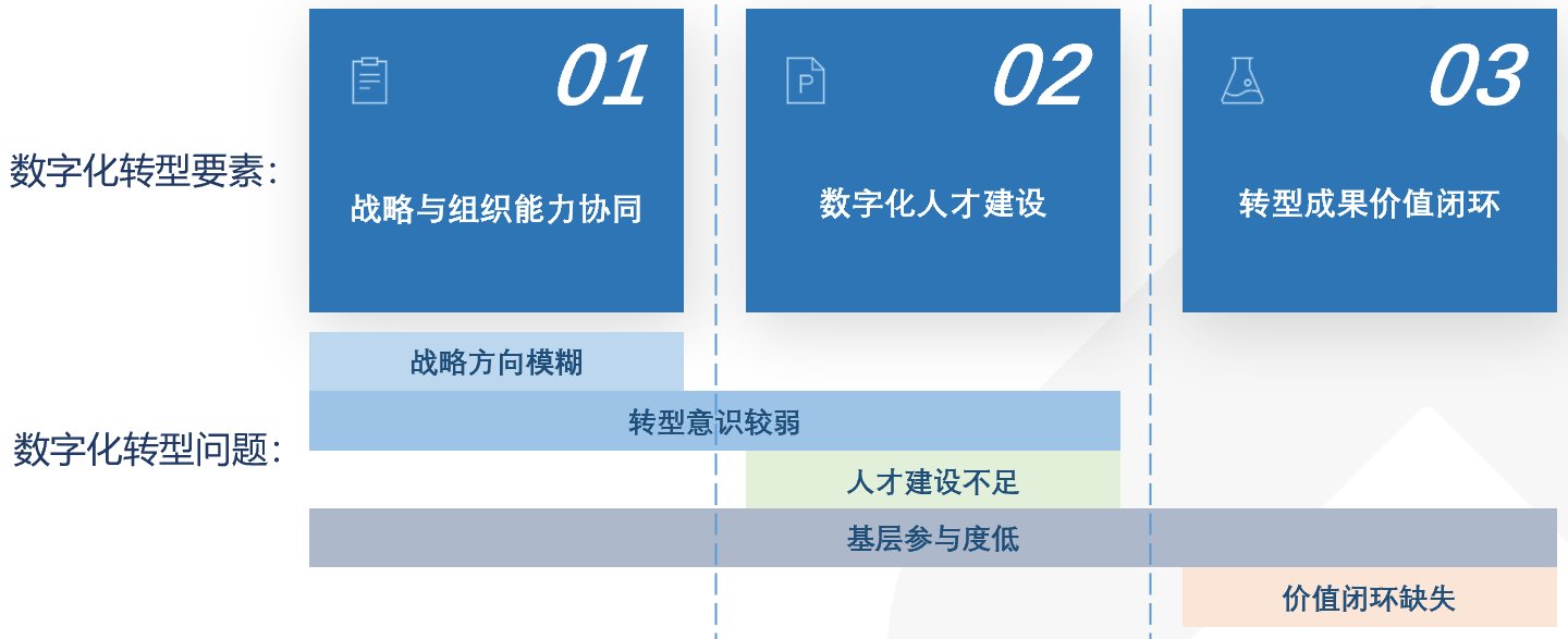 造企业|三大要素助力制造业数字化转型成功