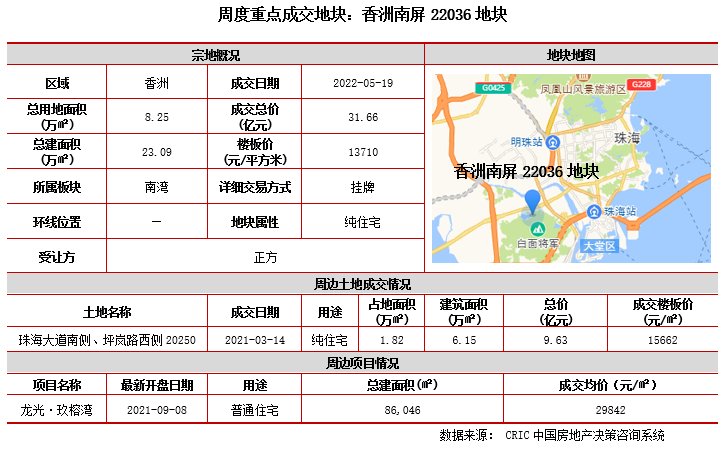 南昌|克而瑞:上周成交规模环比进一步走低,多城优化土地出让规则