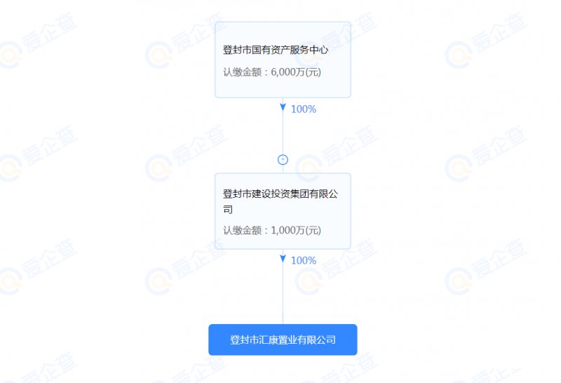 国资|约2.4亿元！登封2宗地成交，竞得人均为国资背景