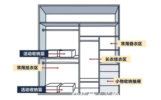 布局|住20年都不用换的衣柜布局，这样设计衣柜甩别人一条街