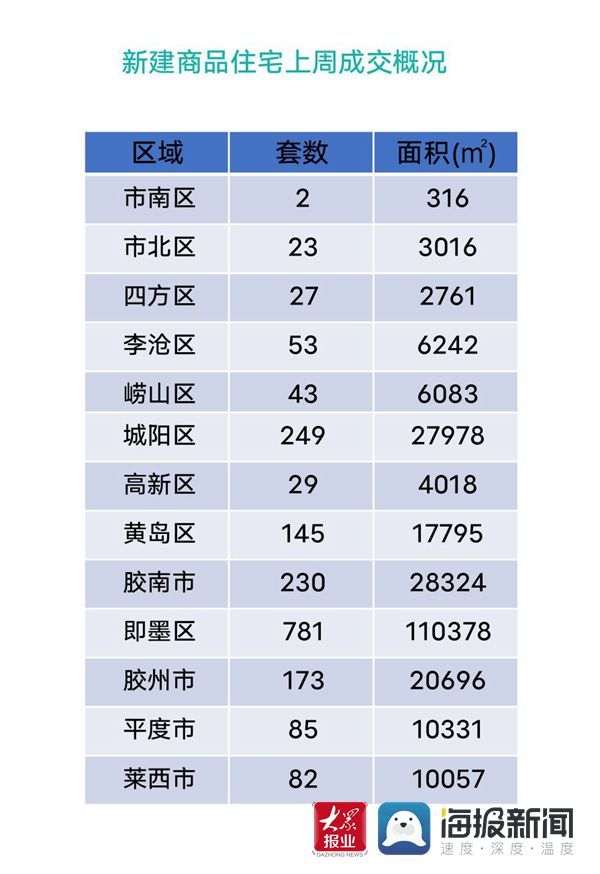 黄岛区|上周青岛市商品住宅共成交1922套！即墨区这个项目高居榜首