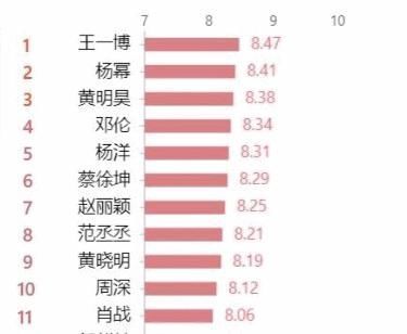 新媒体艺人排行密室三子占重要席位，王一博肖战慢慢拉开差距