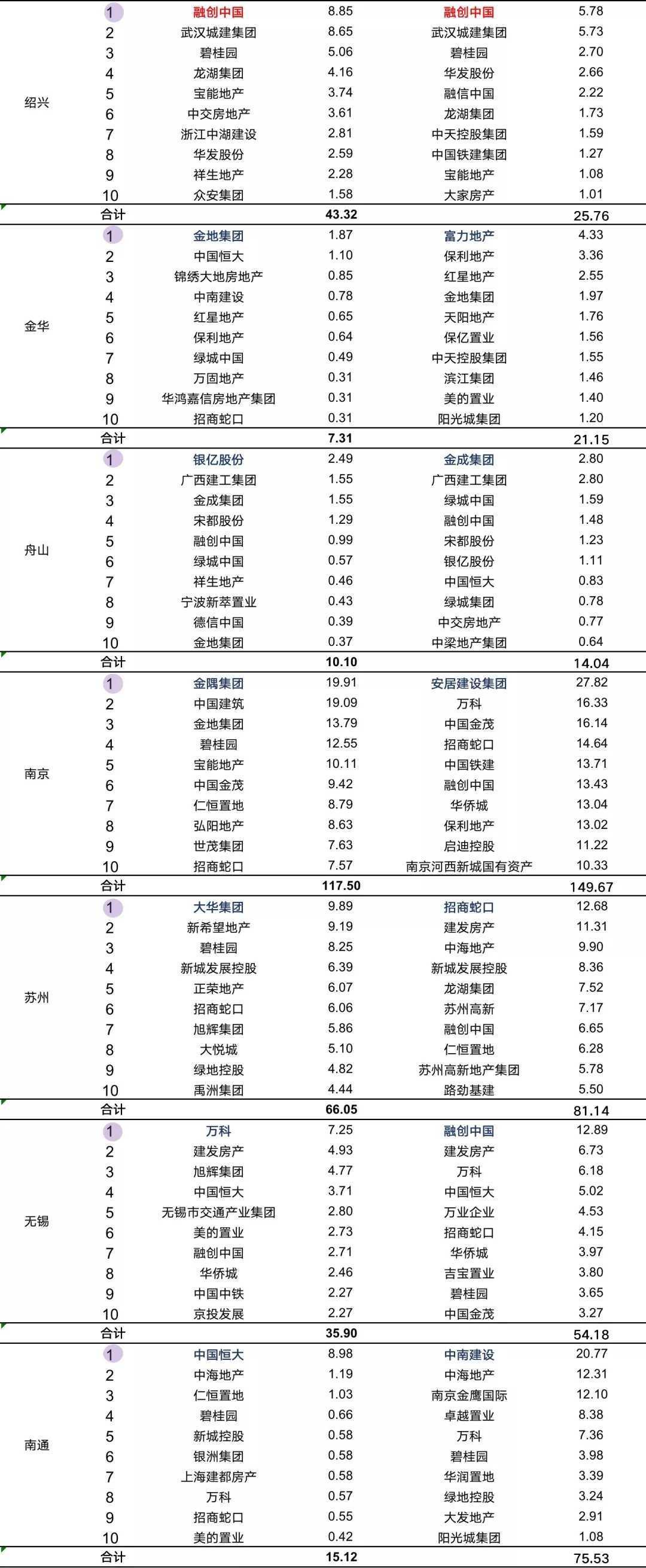 房地产|金融内参 ——重点房地产企业经营动态监测(004)