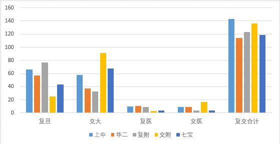 2021年上海四大名校+七宝的清北复交录取率