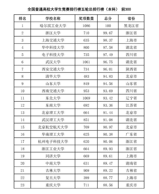 这一排行榜堪称大学生“智力榜”，华科第4，清华北大风光不再？