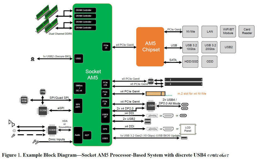 pcie|英特尔领先了！AMD锐龙7000系列曝光：这一特性居然不支持