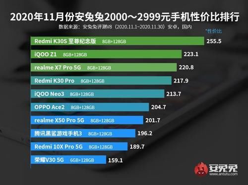 夺冠|安兔兔性价比排行，小米高端只是第二，红米中端机夺冠2000~2999价位段3000~4499价位段4500以上价位段