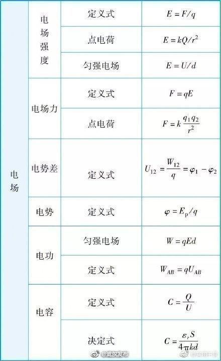 物理|高考在即，来看这些物理公式大全，既可收藏还能忆青春