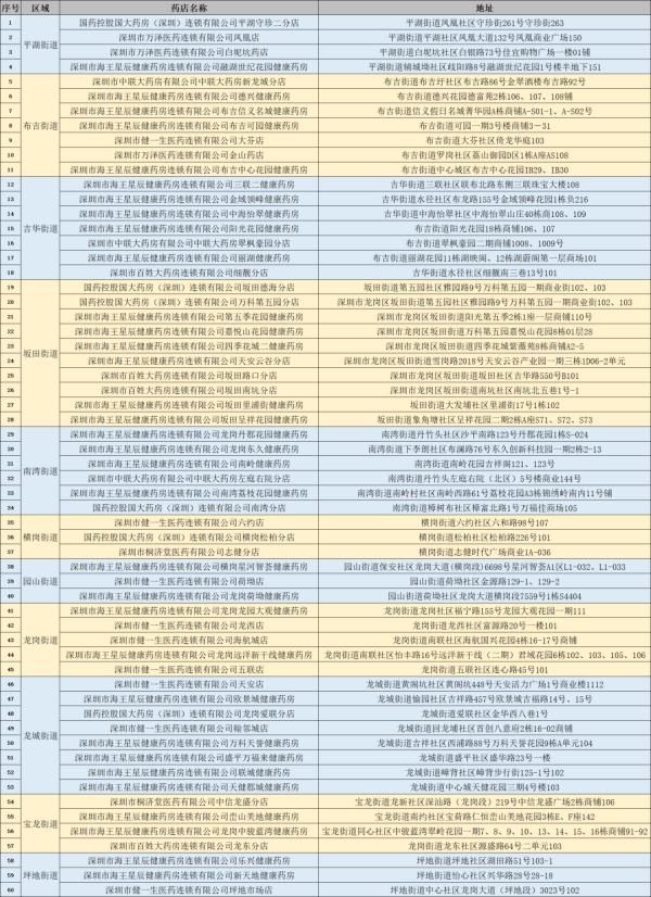 定点药店|1月13日起，在龙岗购买这类药品需到这60家定点药店