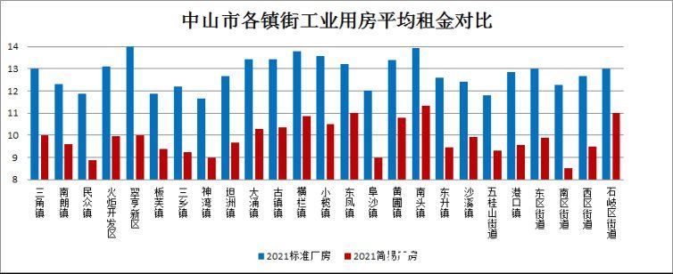 中山|最新!中山这些房屋的租金降了!唯一坚挺的是…