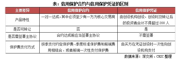 标的|[克而瑞]引入信用保护，民营房企发债的春天来了？