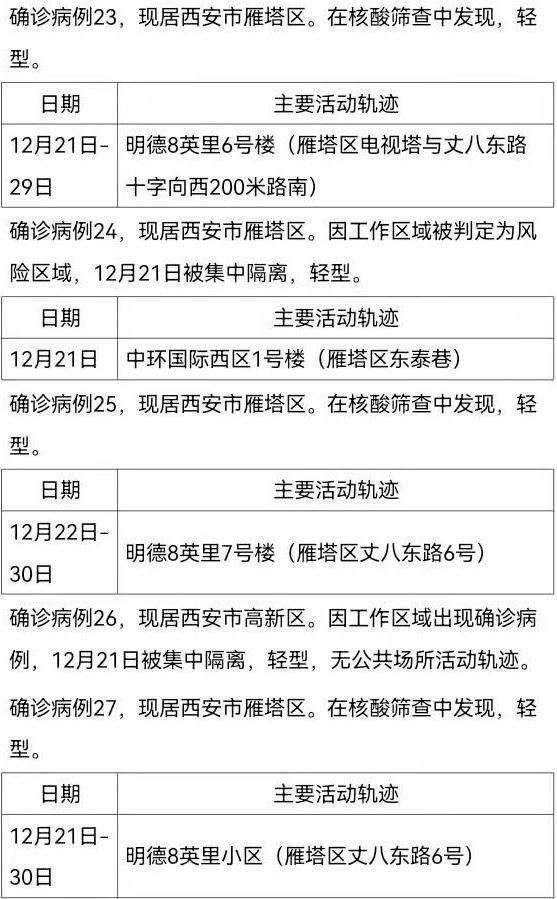 确诊|12月30日0时-24时西安市新增161例确诊病例活动轨迹公布