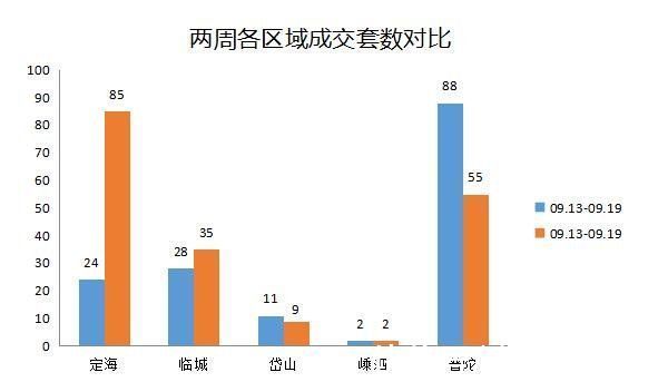 舟山市|(09.20-09.26)舟山市商品房成交186套 环比上涨21.57%