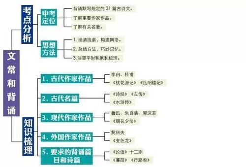 初中语文|初中语文知识点思维导图，尖子生已悄悄收藏！