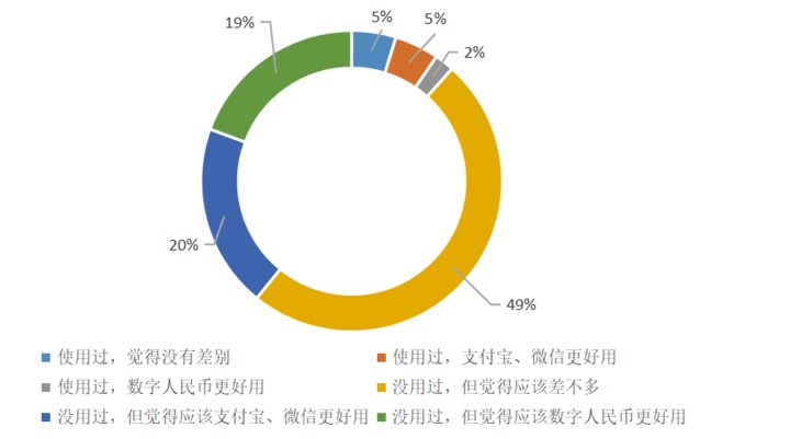 大众|526份问卷调查：大众对数字人民币知多少，会有多大接受度