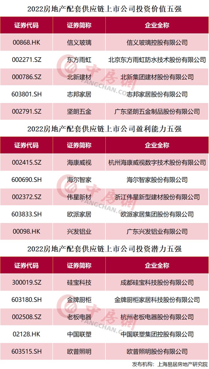 下降|2022房地产上市公司综合实力百强揭晓