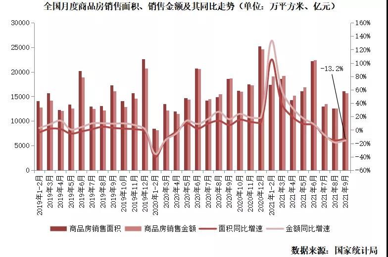 9月销售量价跌幅收窄，投资由增转负同比跌3.5%|行业数据 | 面积