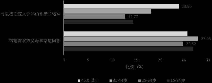 这届|这届年轻人不想结婚了？复旦大学的这项研究揭晓不同群体的婚恋观