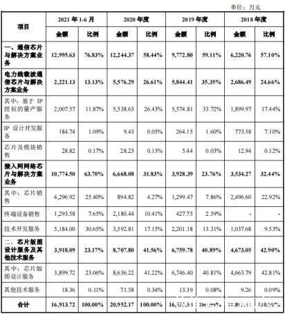 业务|赛道渐趋拥挤 大客户依赖的创耀科技（688259.SH）能否突围？