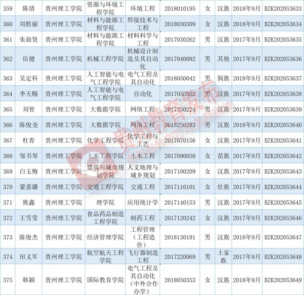 出炉|优秀！国家奖学金获奖学生名单出炉，快来看看有你认识的吗？