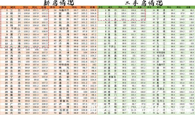房价|终于降了!西宁房价5年来首降,是真拐点来了,还是只是虚晃一枪