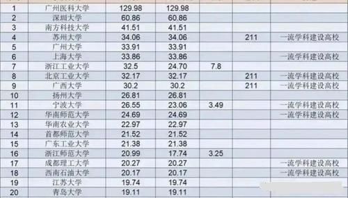 地方高校经费前20强：广医第一129亿，苏大第四34亿，有你高校吗