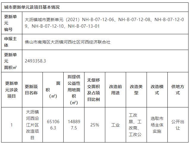 佛山|超65.1万㎡！大沥河西沿江片区旧改纳入计划！拟选取市场主体公开