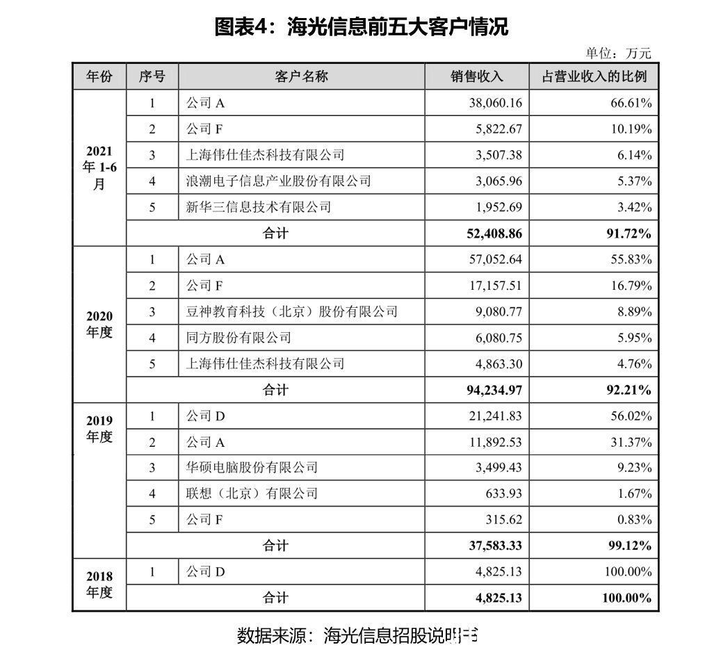 海光信息技术靠AMD，销售靠关联方，900亿估值含金量存疑