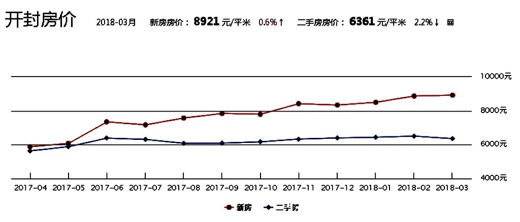 宰相|宋朝汴京房价达到60万, 远高于北上广, 宰相都得租房住!