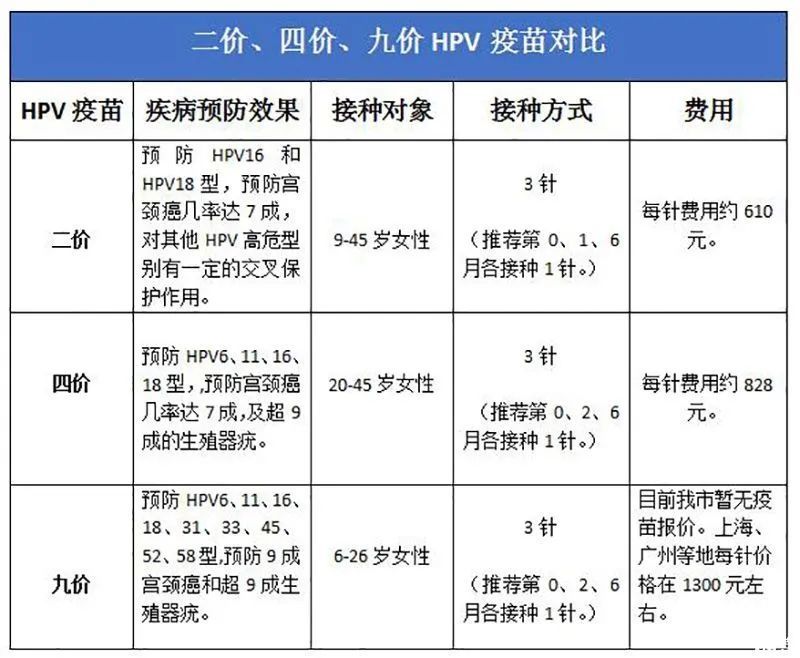 九价|科普｜HPV疫苗何时打？打了就不用担心得宫颈癌了？