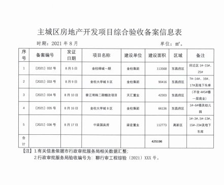 经开区|最新数据来了!聊城市8月份商品住房信息公示!这几个数据很重要!