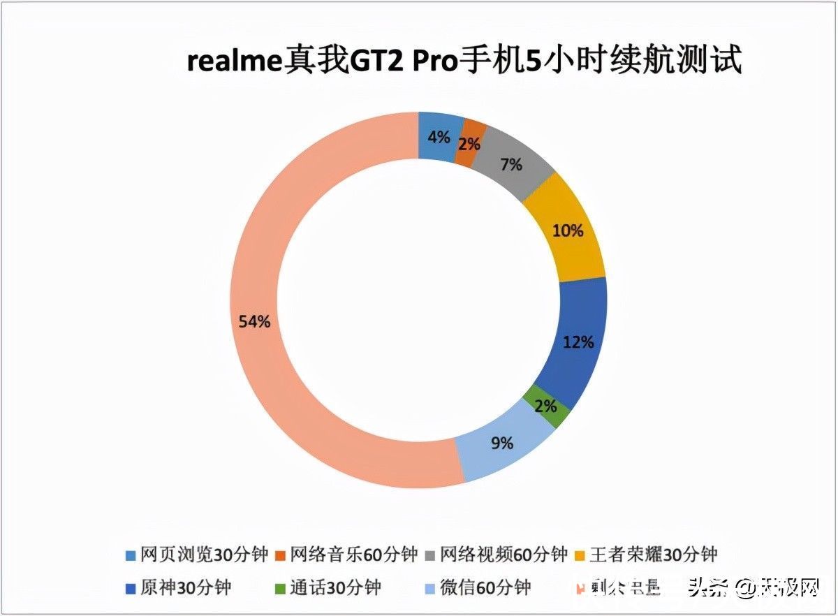 充电器|为年轻人定制的高端旗舰！realme真我GT2 Pro评测