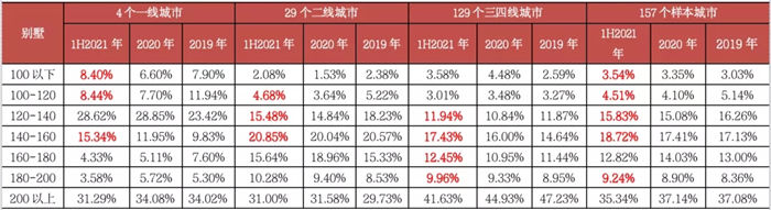 单价|深度研究丨一线城市顶豪成交创新高 消费降级两极化
