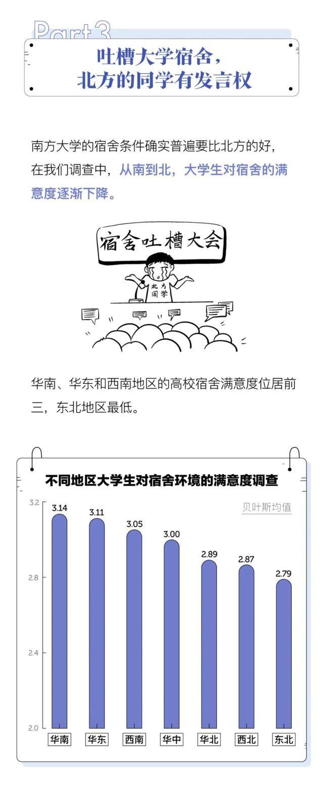 中国大学生宿舍调查报告，北方又输了？