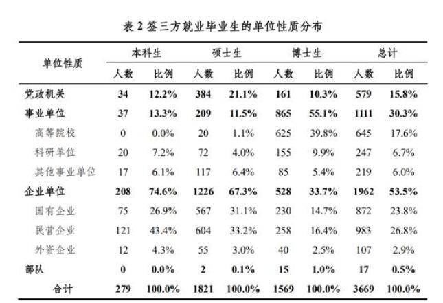 北京大学|2021清北毕业生去哪？上海吸引力超广东，七成清华生进体制