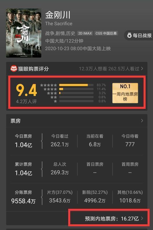 豆瓣|《金刚川》豆瓣开分6.9,票房破亿但有遗憾,总票房大跌9亿?