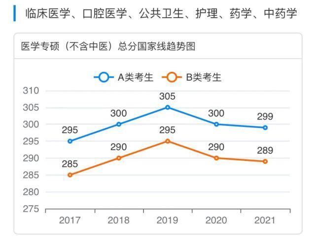 国家|2017-2021专业硕士国家线趋势图