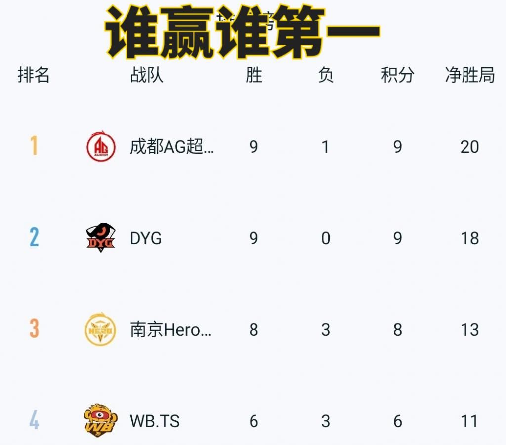 分析|赛前分析：AG超玩会能否终结DYG九连胜，稳住积分第一的位置？