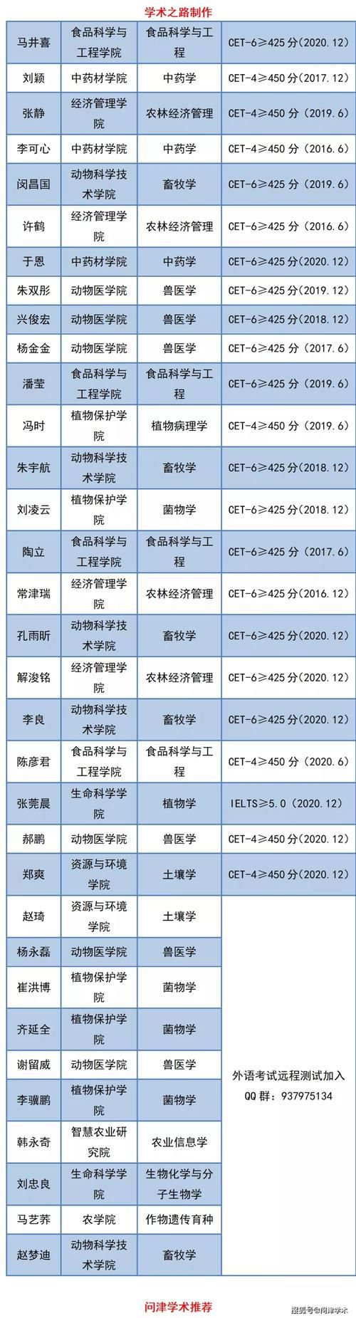 吉林农业大学2021年博士研究生考生及申请英语免考考生名单