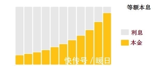 还款额|为什么买房贷款多数人采用等额本息？