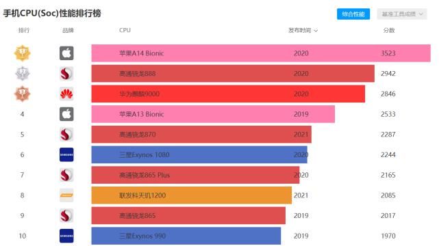 卡顿|为什么我不推荐买千元机，宁可分期买旗舰？并不是因为爱面子