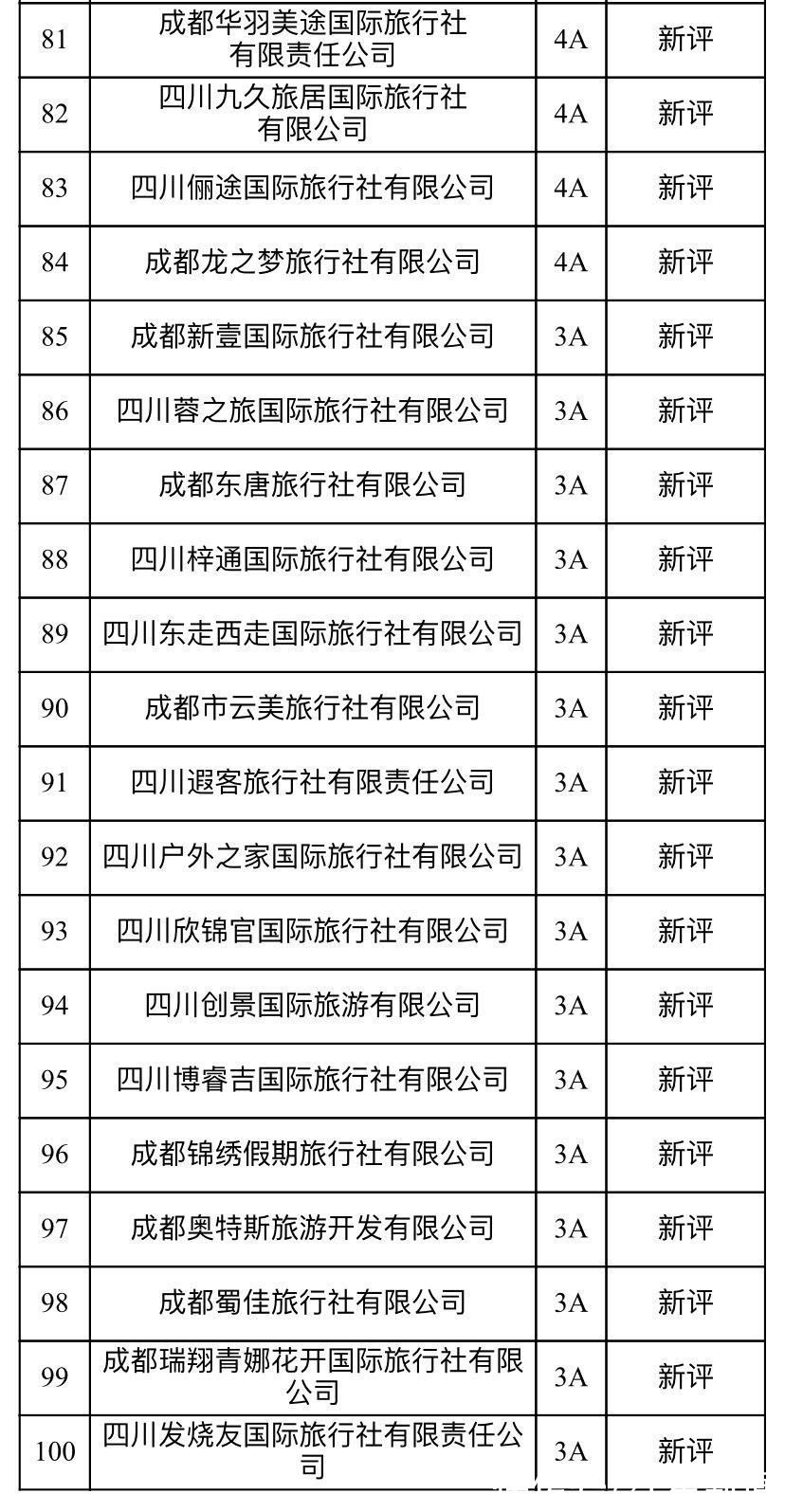 评定|100家旅行社上榜！成都诚信等级旅行社评定复核结果公布