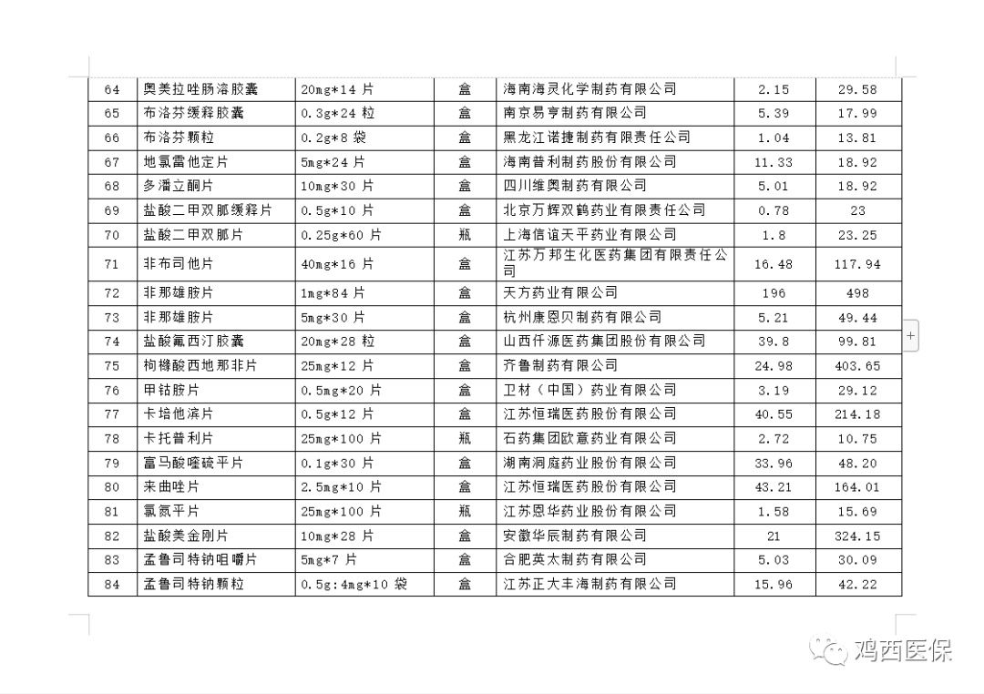  358元药品降至3.83元！鸡西市多个治疗领域药品大幅降价|降价啦 | 治疗