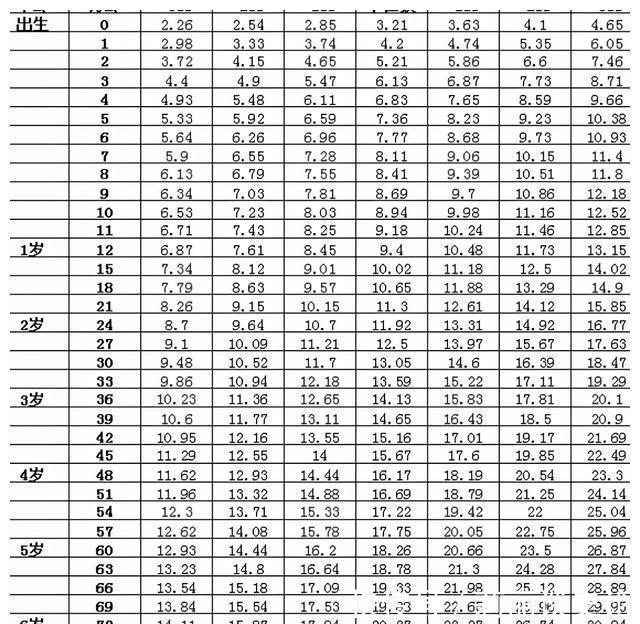 孩子|2021年1-6岁身高体重标准,孩子若是没达标,父母要找问题
