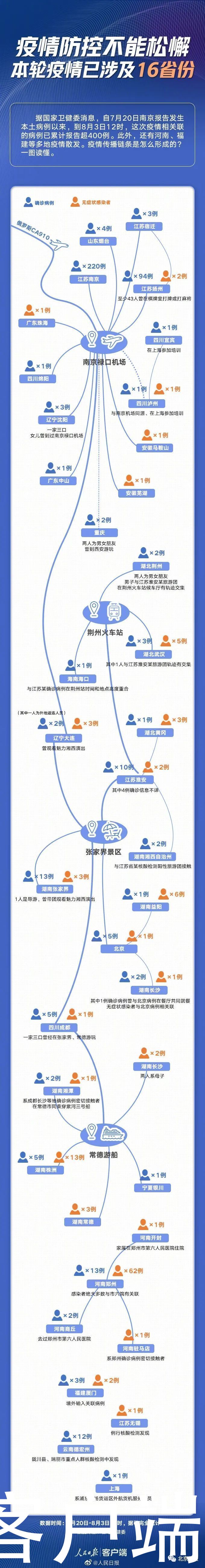 本土|新增本土71+15！疫情传播链一图读懂→